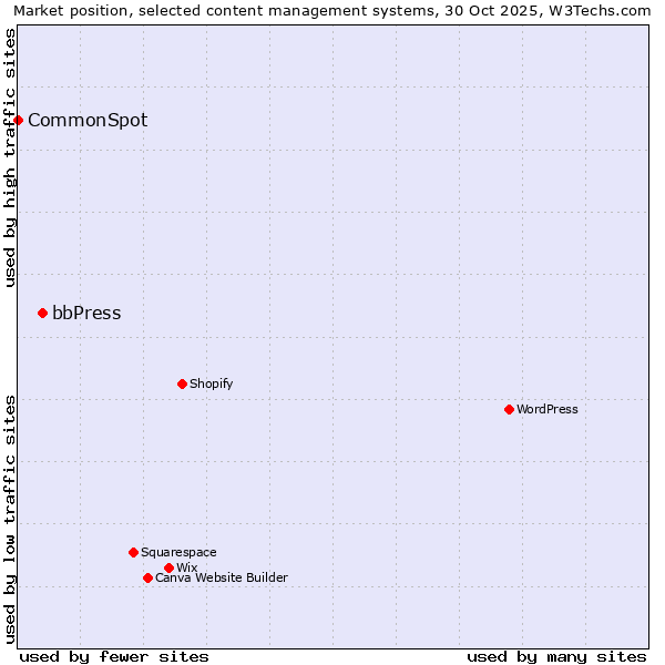 Market position of WordPress vs. bbPress vs. CommonSpot