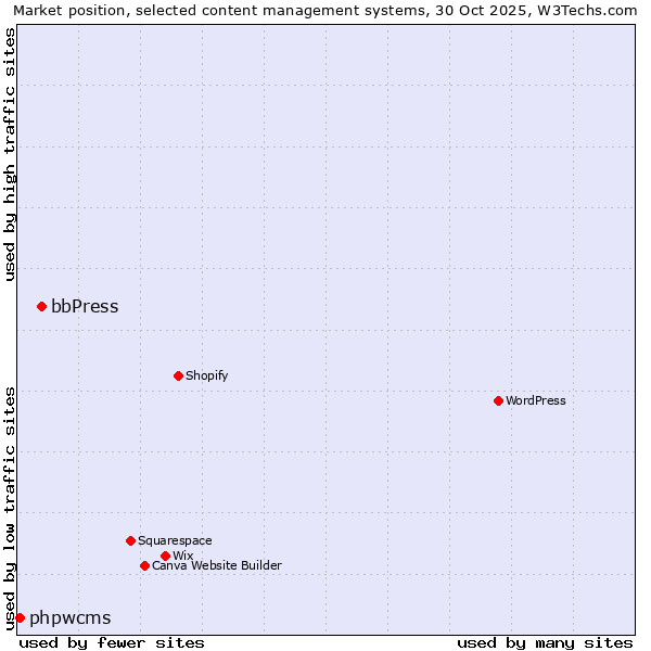 Market position of WordPress vs. bbPress vs. phpwcms