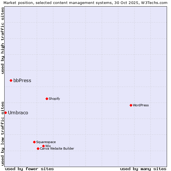 Market position of WordPress vs. bbPress vs. Umbraco