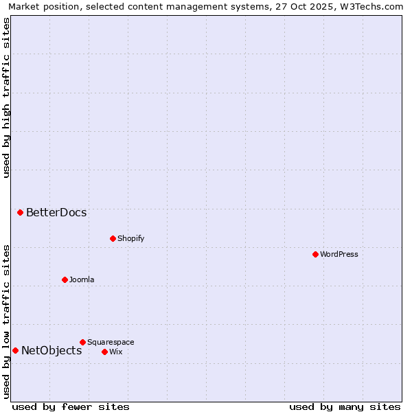 Market position of WordPress vs. BetterDocs vs. NetObjects