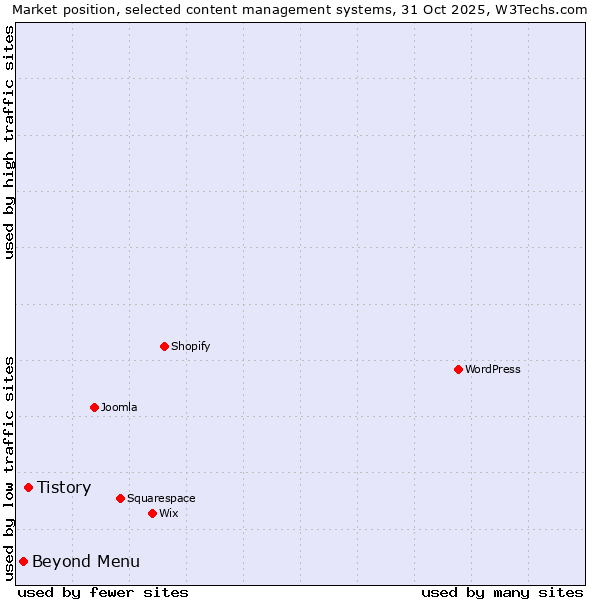 Market position of WordPress vs. Tistory vs. Beyond Menu
