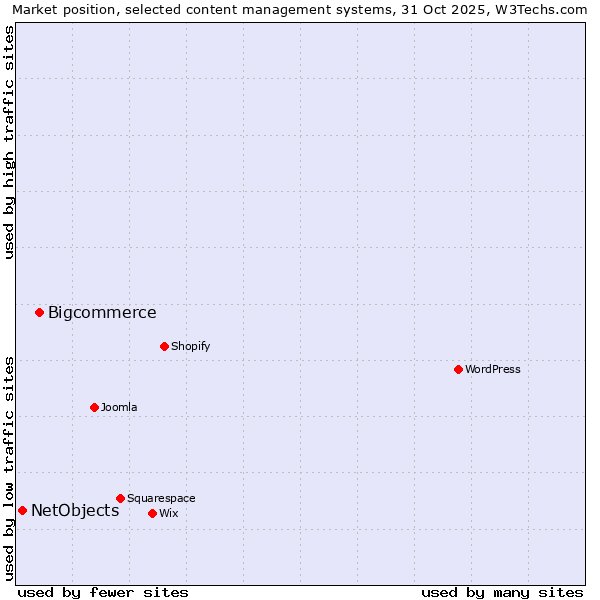 Market position of WordPress vs. Bigcommerce vs. NetObjects