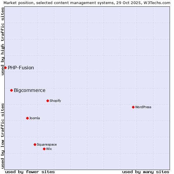 Market position of WordPress vs. Bigcommerce vs. PHP-Fusion