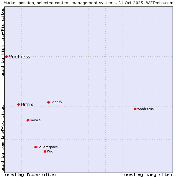 Market position of WordPress vs. Bitrix vs. VuePress