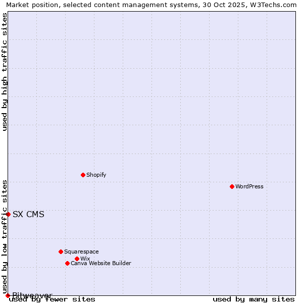 Market position of WordPress vs. SX CMS vs. Bitweaver