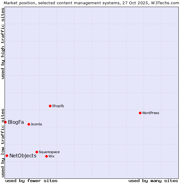 Market position of WordPress vs. NetObjects vs. BlogFa