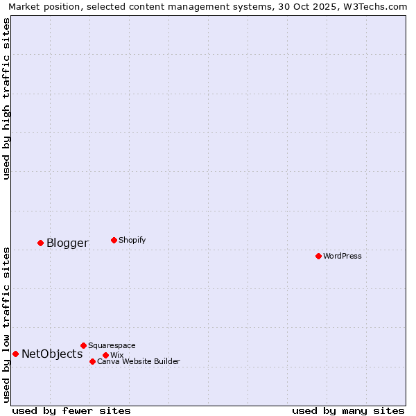 Market position of WordPress vs. Blogger vs. NetObjects