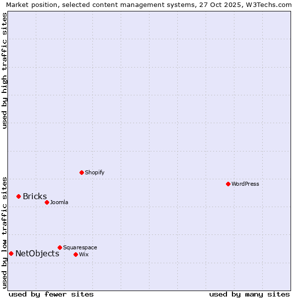 Market position of WordPress vs. Bricks vs. NetObjects