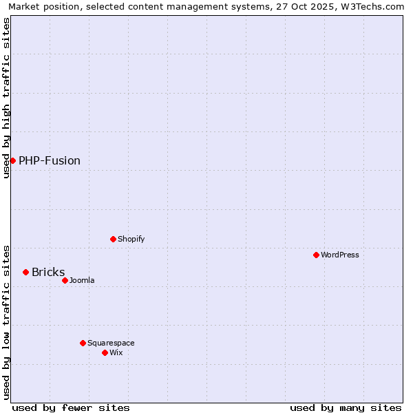 Market position of WordPress vs. Bricks vs. PHP-Fusion