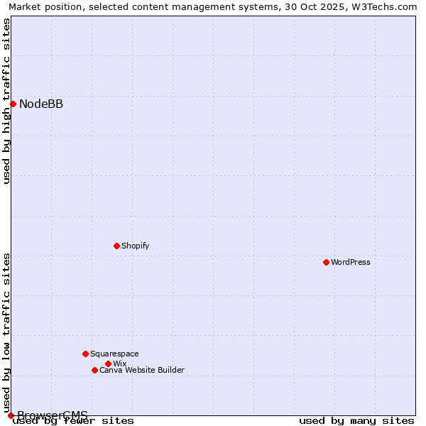 Market position of WordPress vs. NodeBB vs. BrowserCMS