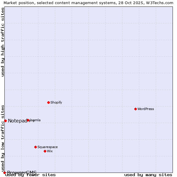 Market position of WordPress vs. Notepad++ vs. BrowserCMS