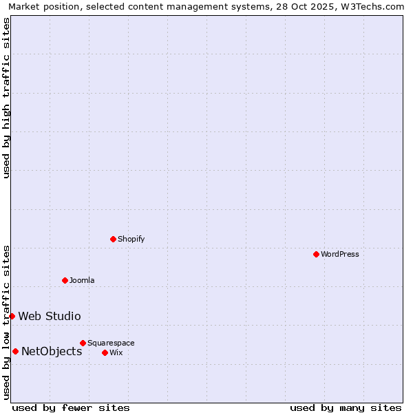Market position of WordPress vs. NetObjects vs. Web Studio