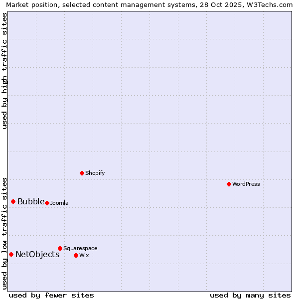 Market position of WordPress vs. Bubble vs. NetObjects