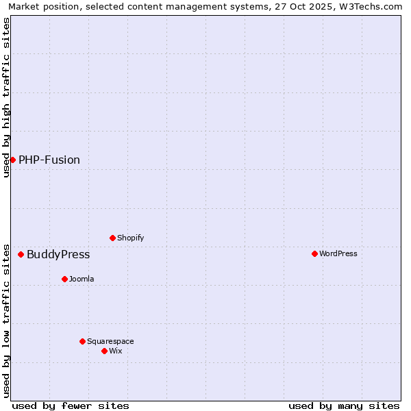 Market position of WordPress vs. BuddyPress vs. PHP-Fusion