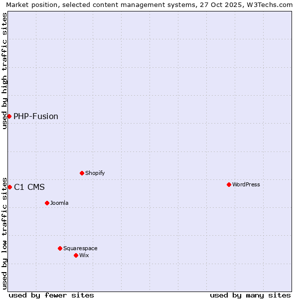Market position of WordPress vs. C1 CMS vs. PHP-Fusion