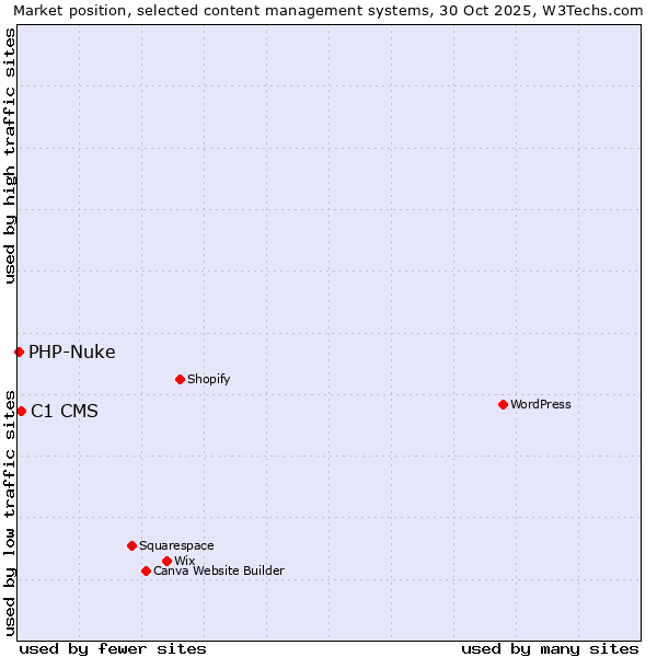 Market position of WordPress vs. C1 CMS vs. PHP-Nuke