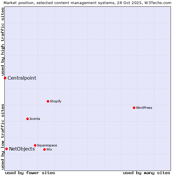 Market position of WordPress vs. NetObjects vs. Centralpoint