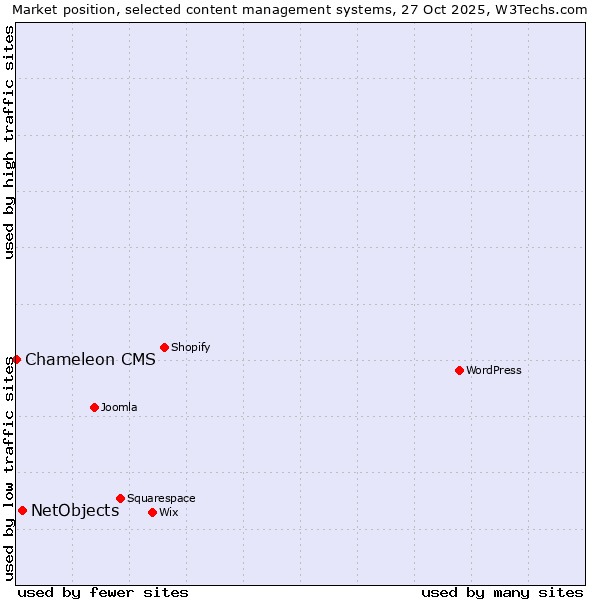 Market position of WordPress vs. NetObjects vs. Chameleon CMS