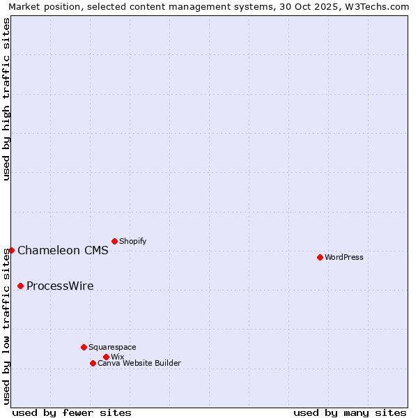 Market position of WordPress vs. ProcessWire vs. Chameleon CMS