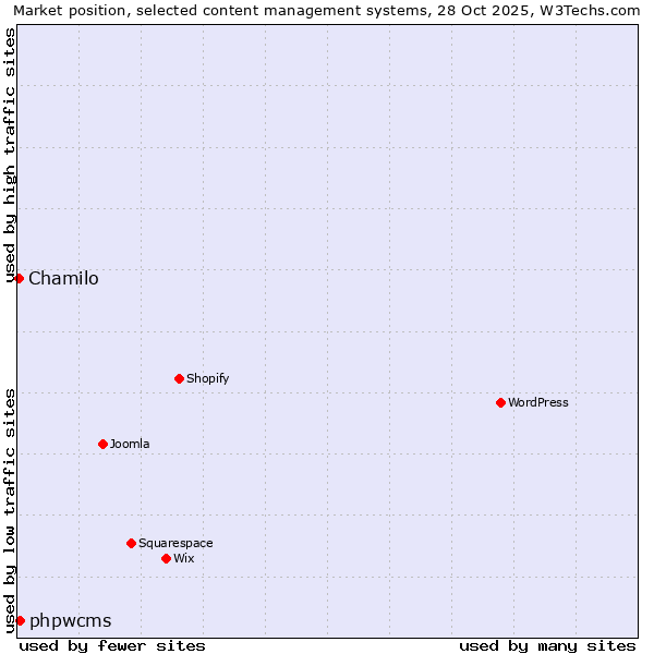 Market position of WordPress vs. phpwcms vs. Chamilo