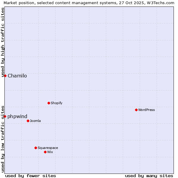 Market position of WordPress vs. Chamilo vs. phpwind