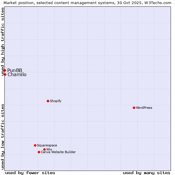 Market position of WordPress vs. Chamilo vs. PunBB