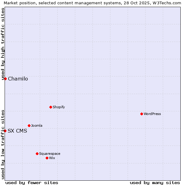 Market position of WordPress vs. Chamilo vs. SX CMS