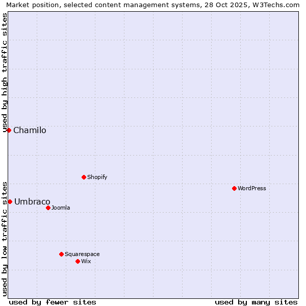Market position of WordPress vs. Umbraco vs. Chamilo
