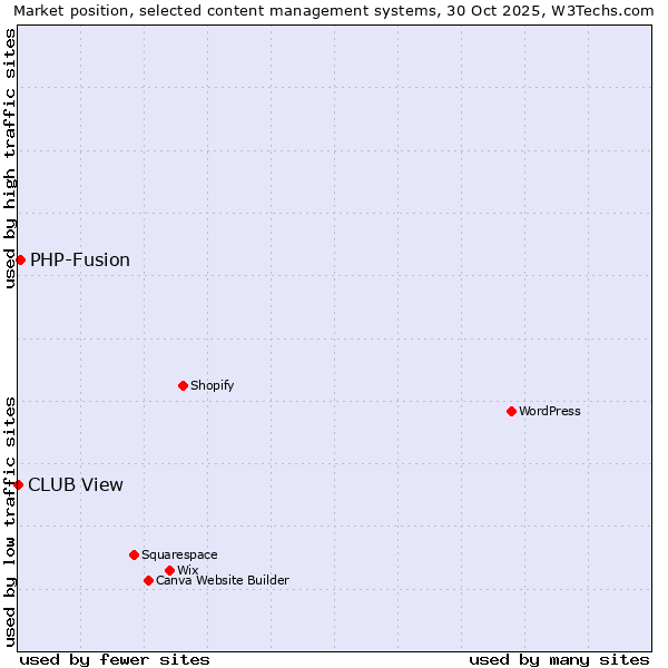 Market position of WordPress vs. PHP-Fusion vs. CLUB View