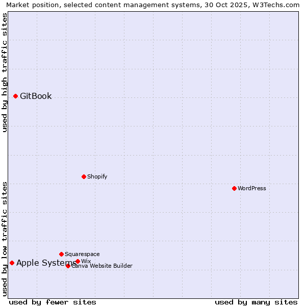 Market position of WordPress vs. GitBook vs. Apple Systems
