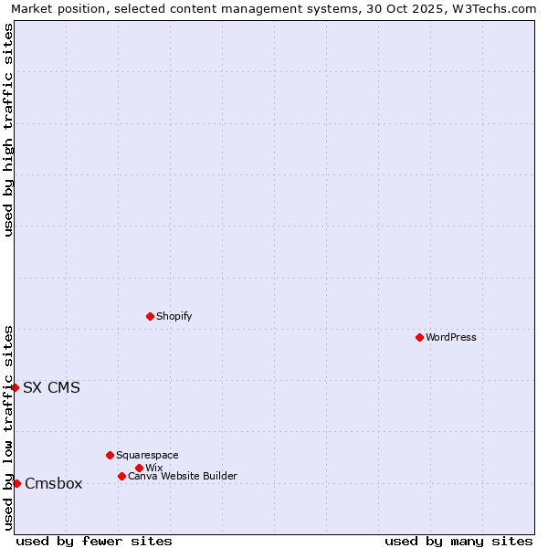 Market position of WordPress vs. Cmsbox vs. SX CMS