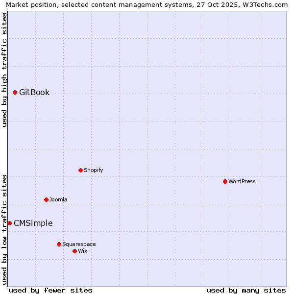 Market position of WordPress vs. GitBook vs. CMSimple