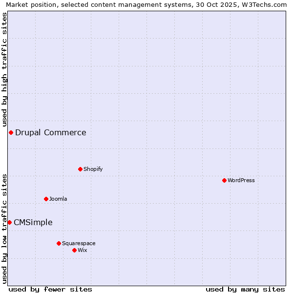 Market position of WordPress vs. Drupal Commerce vs. CMSimple