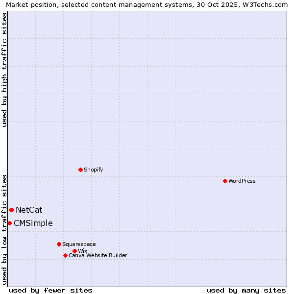 Market position of WordPress vs. NetCat vs. CMSimple