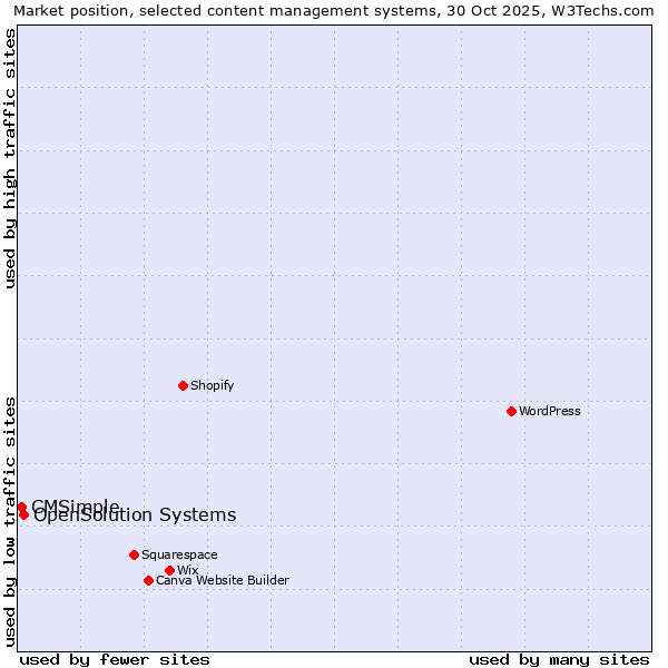 Market position of WordPress vs. OpenSolution Systems vs. CMSimple