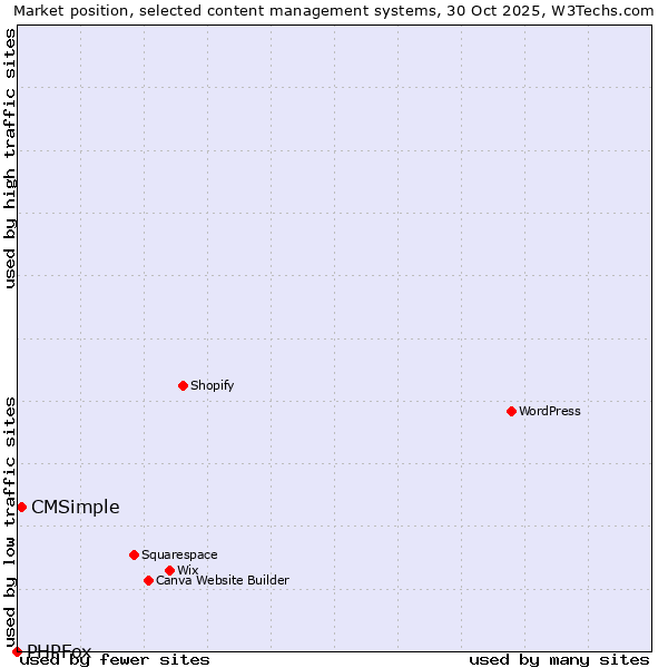 Market position of WordPress vs. CMSimple vs. PHPFox