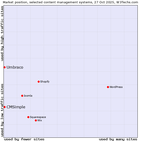 Market position of WordPress vs. Umbraco vs. CMSimple