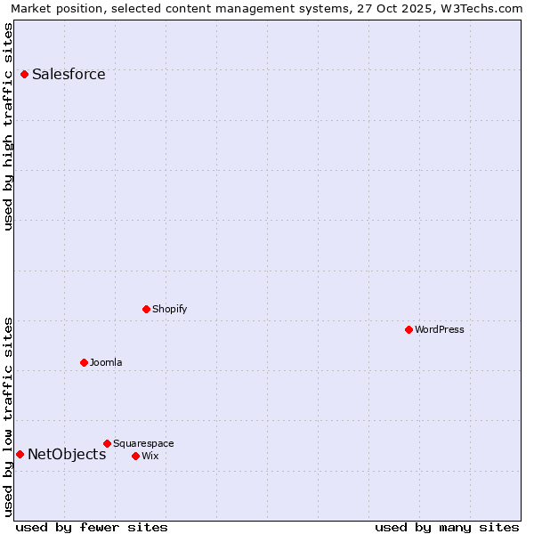 Market position of WordPress vs. Salesforce vs. NetObjects