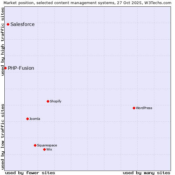 Market position of WordPress vs. Salesforce vs. PHP-Fusion