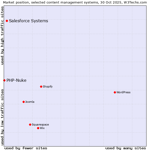 Market position of WordPress vs. Salesforce vs. PHP-Nuke