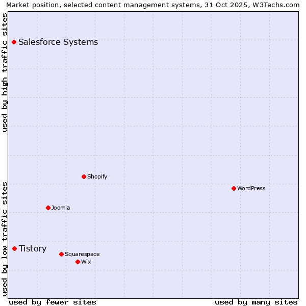Market position of WordPress vs. Tistory vs. Salesforce