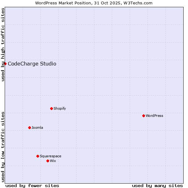 Market position of WordPress vs. CodeCharge Studio
