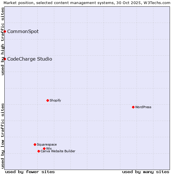 Market position of WordPress vs. CodeCharge Studio vs. CommonSpot