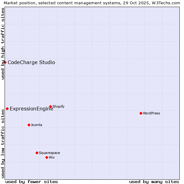 Market position of WordPress vs. ExpressionEngine vs. CodeCharge Studio