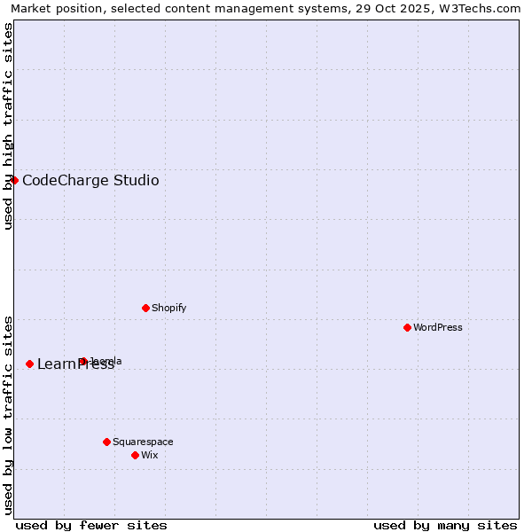 Market position of WordPress vs. LearnPress vs. CodeCharge Studio