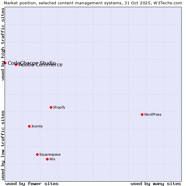 Market position of WordPress vs. Adobe Commerce vs. CodeCharge Studio