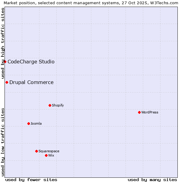 Market position of WordPress vs. Drupal Commerce vs. CodeCharge Studio