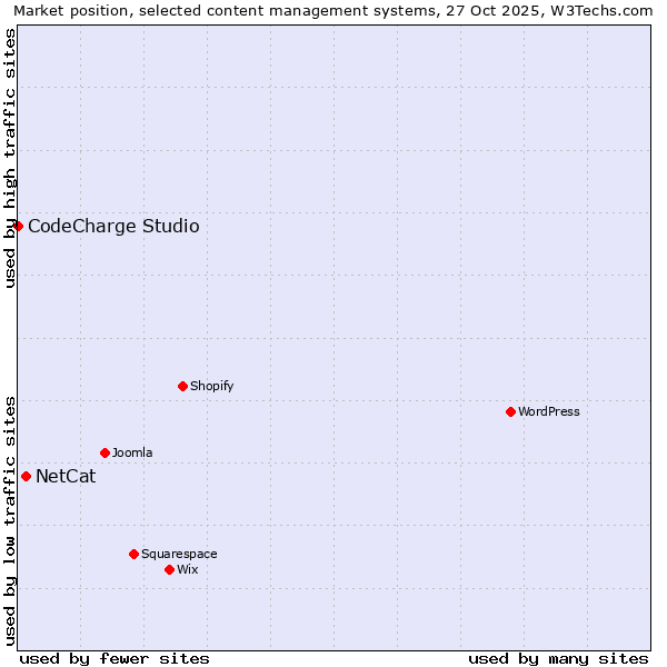 Market position of WordPress vs. NetCat vs. CodeCharge Studio