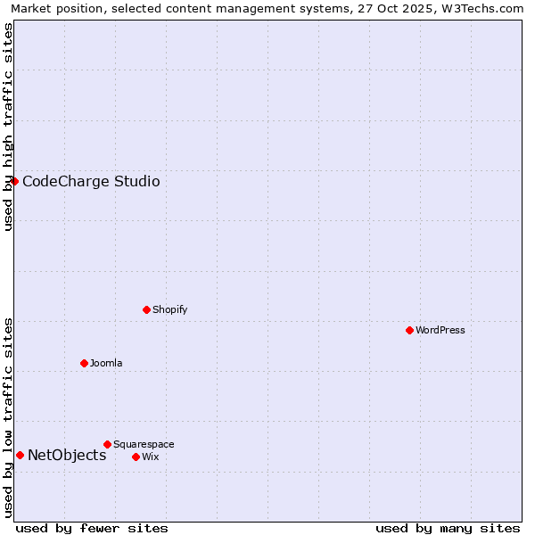 Market position of WordPress vs. NetObjects vs. CodeCharge Studio