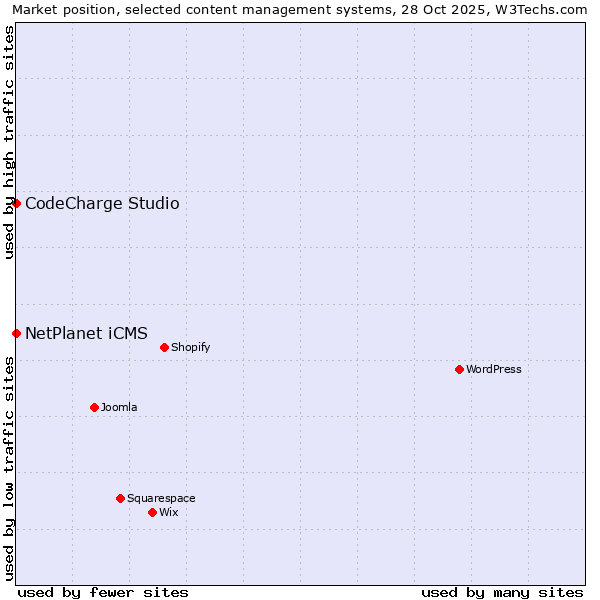 Market position of WordPress vs. NetPlanet iCMS vs. CodeCharge Studio